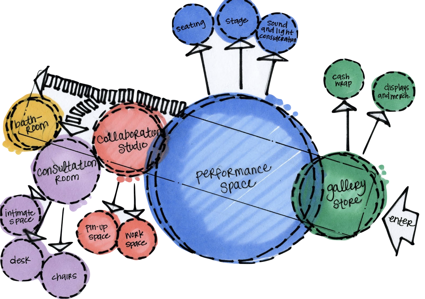 An architectural bubble diagram. Source: lilyglover.blogspot.com/2009/10/hatchery-bubble-diagram.html