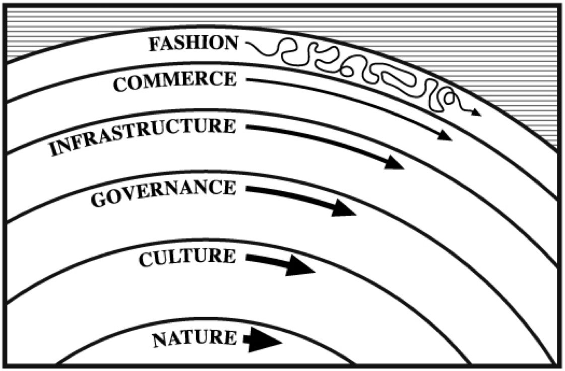 Brand's 'pace layers' model (1999)