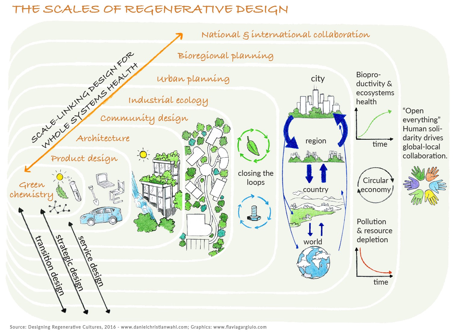 The scales of regenerative design, from the book. Image: [Daniel Christian Wahl](https://medium.com/@designforsustainability/regenerative-r-evolution-f1058a975e96)