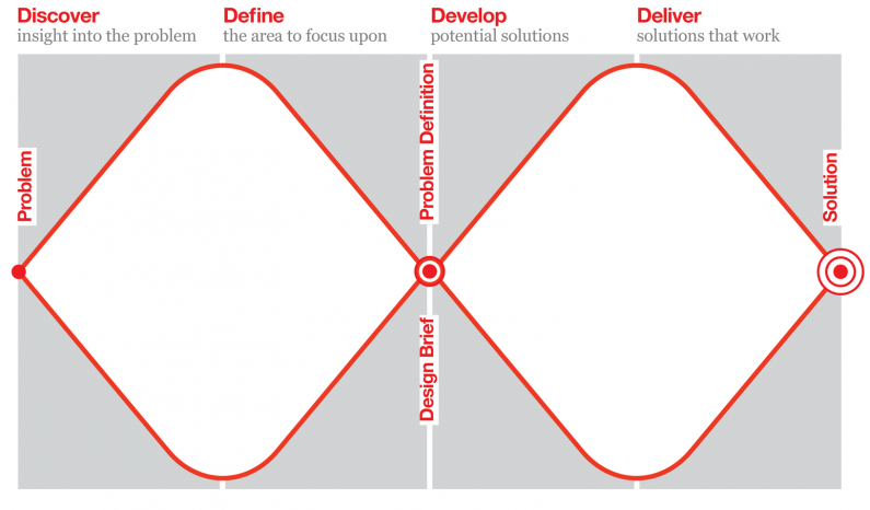  Image © [The Design Council](https://www.designcouncil.org.uk/news-opinion/design-process-what-double-diamond)