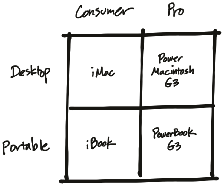 Steve Jobs's product matrix
