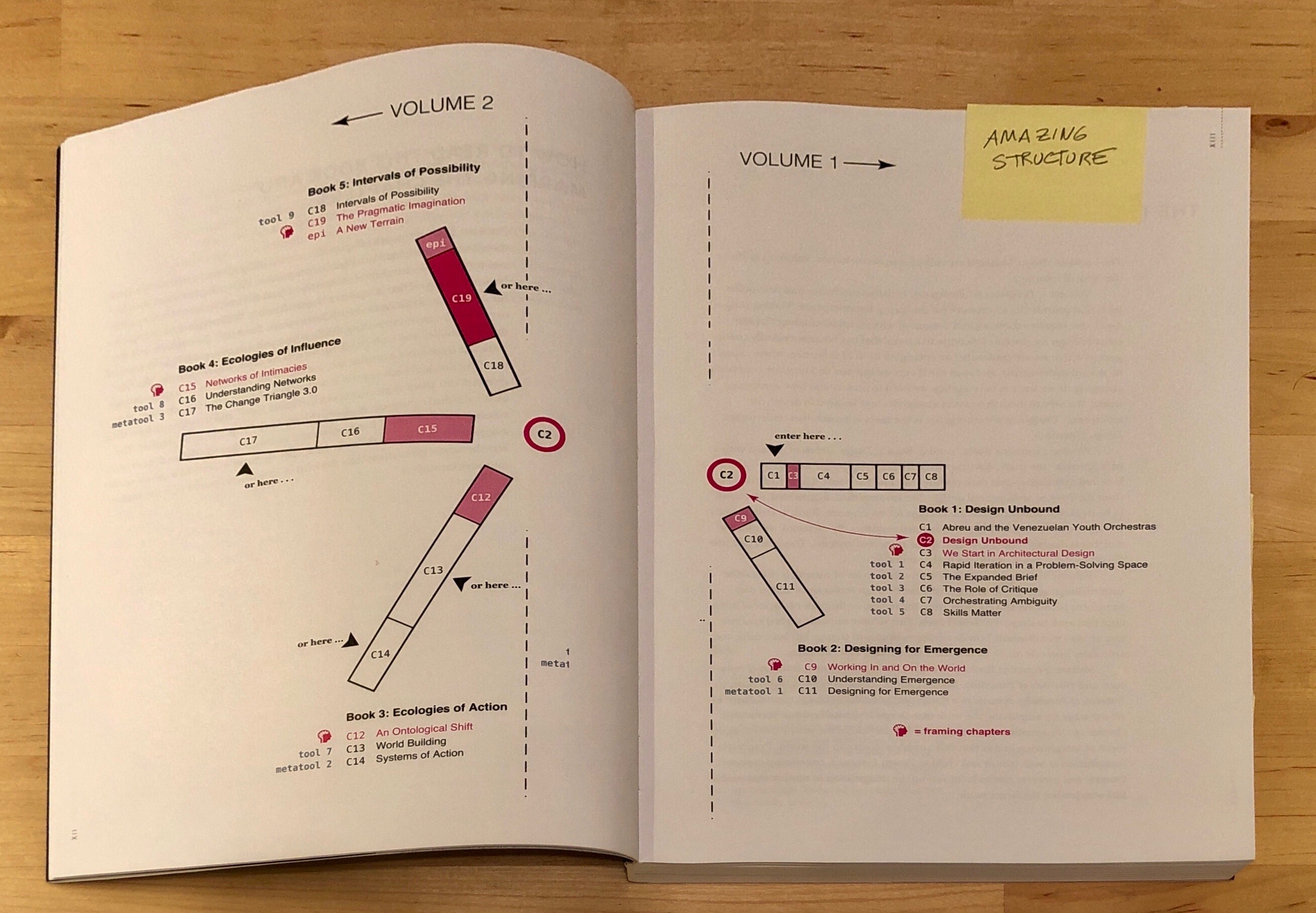 A map to the content in Design Unbound