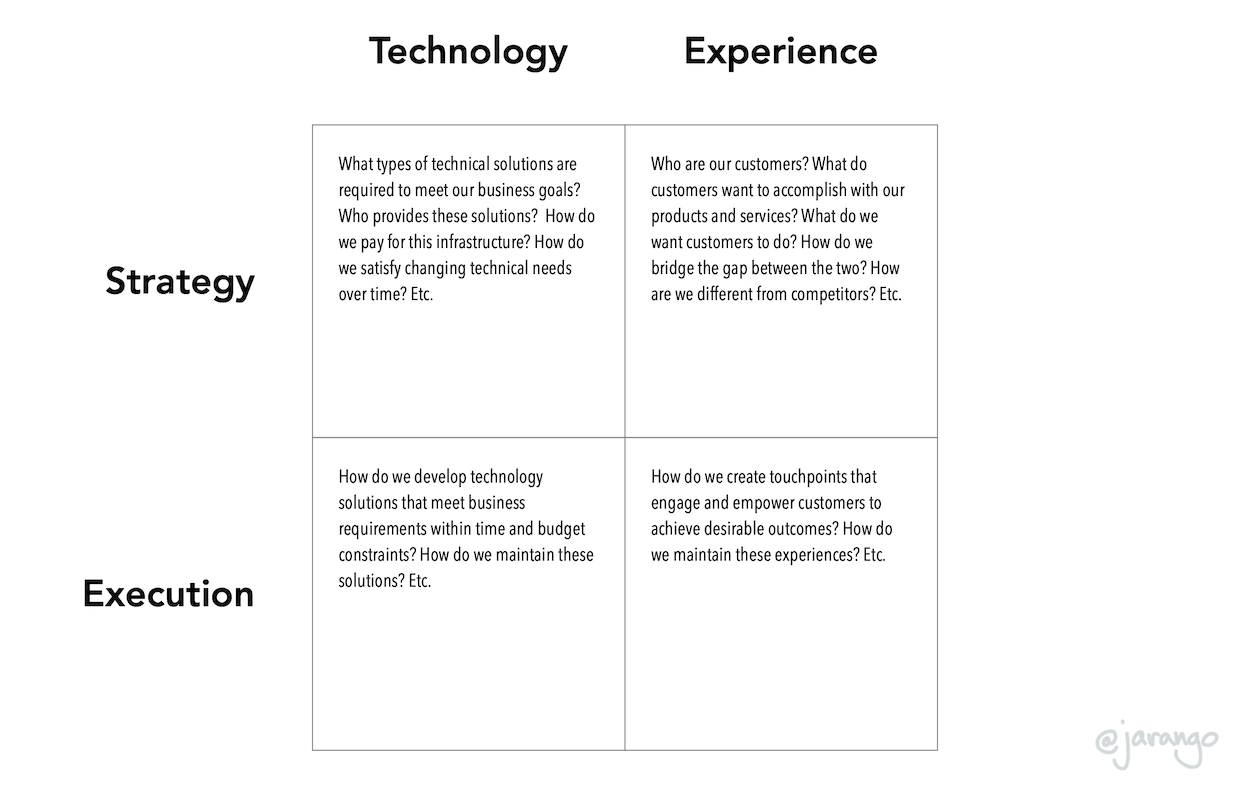 2x3 Technology-experience matrix