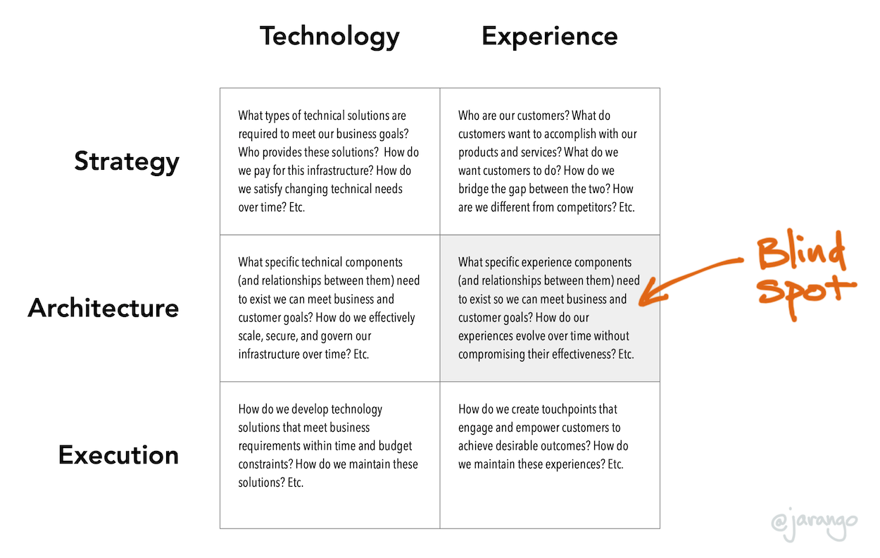 2x3 Technology-experience matrix