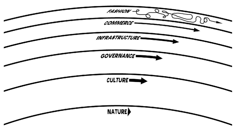 Pace Layers, by Stewart Brand