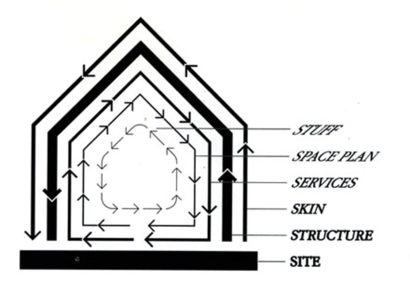 Shearing Layers of Change, by Stewart Brand