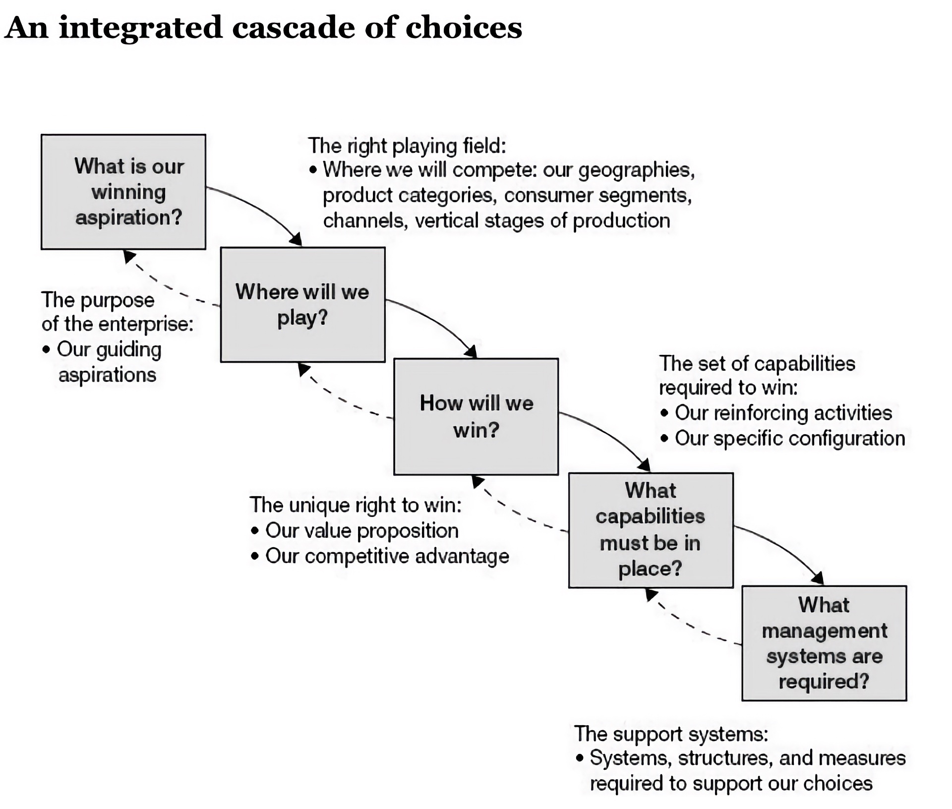  Lafley & Martin's integrated cascade of choices. (I pulled the image from a [Farnam Street post](https://fs.blog/2013/03/playing-to-win-how-strategy-really-works/) that offers a good overview of the framework.)