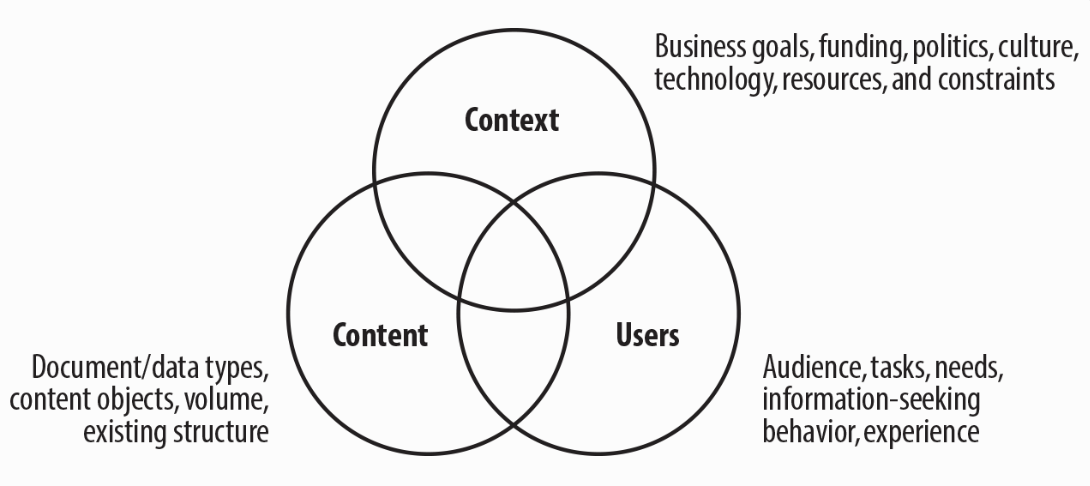 The “infamous three circles of information architecture,” from Information Architecture for the Web and Beyond.