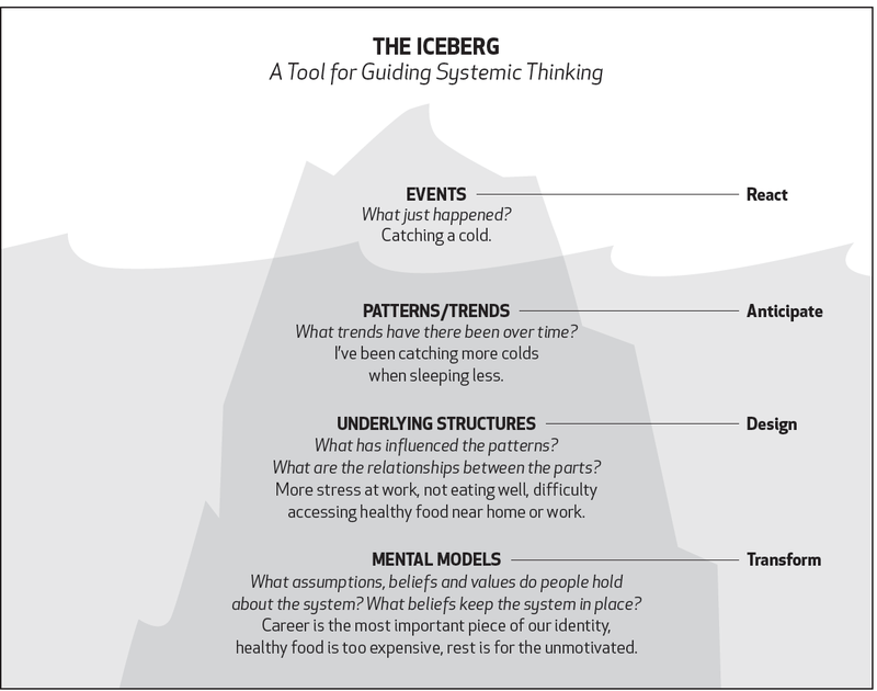  Image via [ecochallenge.org](https://ecochallenge.org/iceberg-model/)