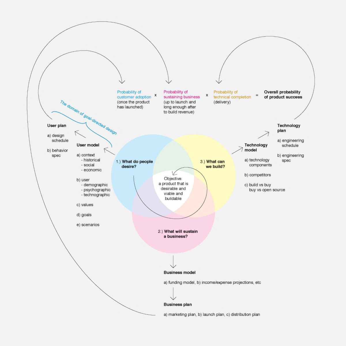 A model of the process of successful product design