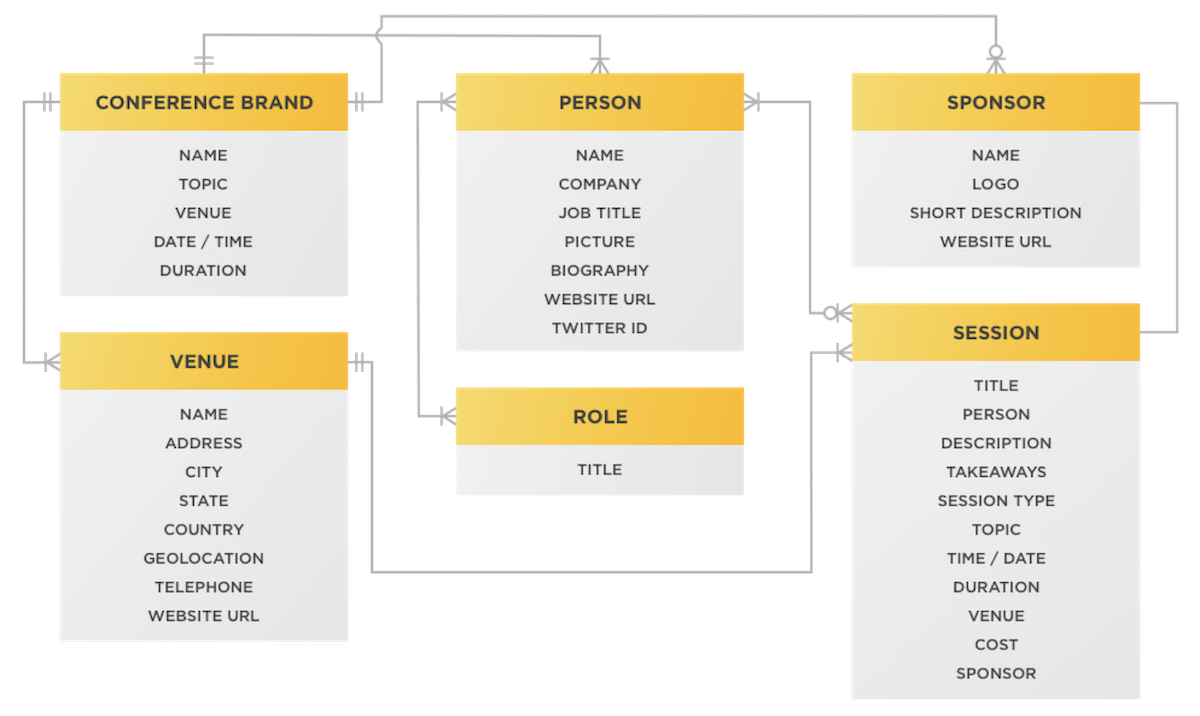 A content model diagram, showing concepts related to a conference