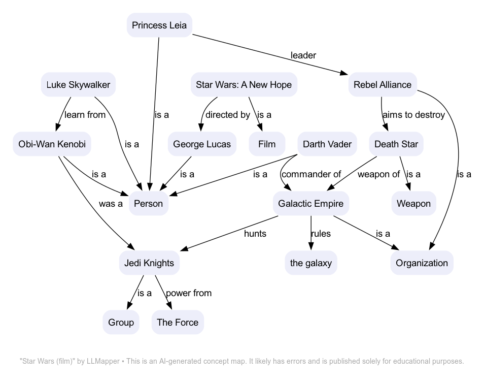 A map of concepts from the movie "Star Wars, Episode IV: A New Hope"