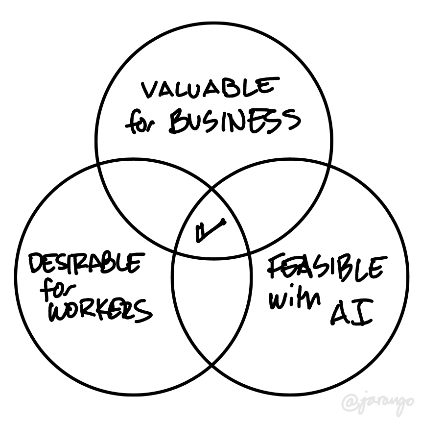 Hand-drawn Venn diagram showing the intersection of “Valuable for Business,” “Desirable for Workers,” and “Feasible with AI,” with a check mark at the center overlap. 
