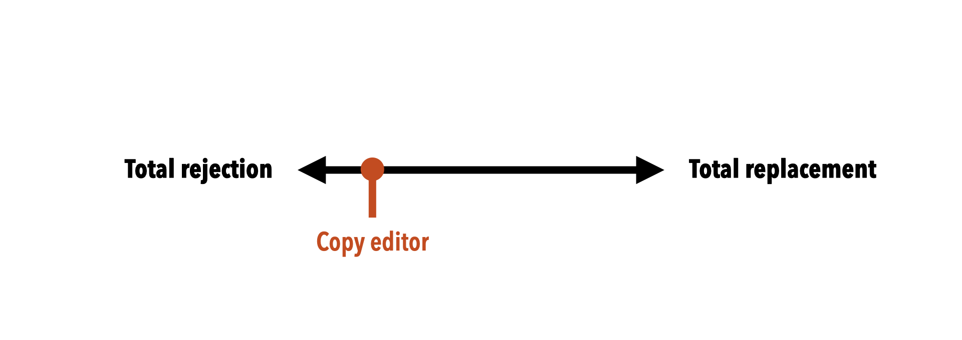 Horizontal line diagram with 'Total rejection' on the left, 'Total replacement' on the right, and a red dot labeled 'Copy editor' near the left side. 