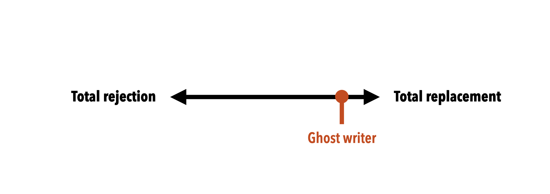 A horizontal line with arrows at both ends labeled 'Total rejection' on the left, 'Total replacement' on the right, and 'Ghost writer' marked in red near the right. 