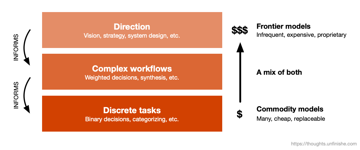 Stack diagram with three layers: 'Direction' for vision and strategy, 'Complex workflows' for decision-making, 'Discrete tasks' for categorizing. Each layer informs the layer below. Arrows show flow: high-cost 'Frontier models' down to low-cost 'Commodity models'. 